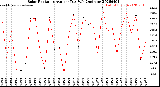 Milwaukee Weather Solar Radiation<br>Avg per Day W/m2/minute