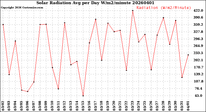 Milwaukee Weather Solar Radiation<br>Avg per Day W/m2/minute