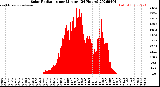 Milwaukee Weather Solar Radiation<br>per Minute<br>(24 Hours)