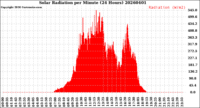 Milwaukee Weather Solar Radiation<br>per Minute<br>(24 Hours)