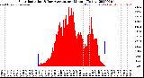 Milwaukee Weather Solar Radiation<br>& Day Average<br>per Minute<br>(Today)