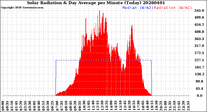 Milwaukee Weather Solar Radiation<br>& Day Average<br>per Minute<br>(Today)