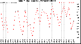 Milwaukee Weather Solar Radiation<br>per Day KW/m2