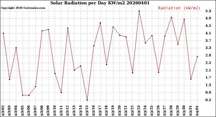 Milwaukee Weather Solar Radiation<br>per Day KW/m2