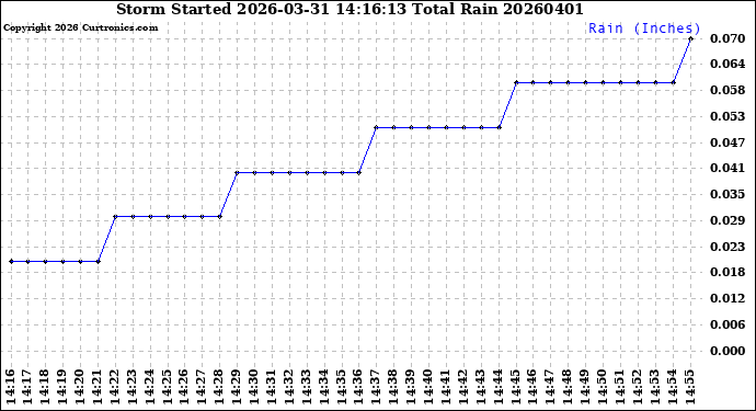 Milwaukee Weather Storm<br>Started 2026-03-31 14:16:13<br>Total Rain