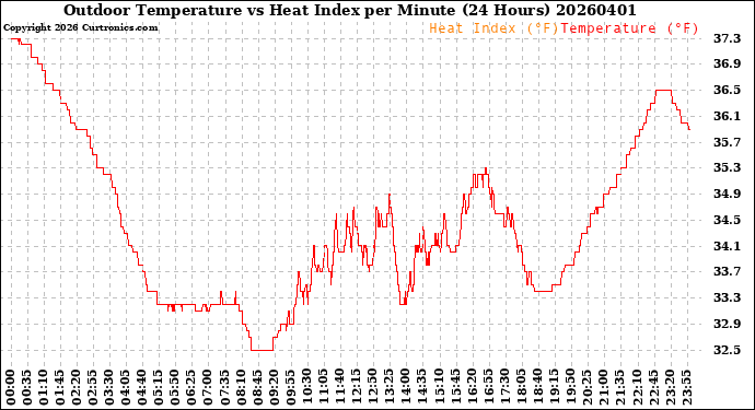 Milwaukee Weather Outdoor Temperature<br>vs Heat Index<br>per Minute<br>(24 Hours)