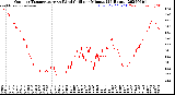 Milwaukee Weather Outdoor Temperature<br>vs Wind Chill<br>per Minute<br>(24 Hours)