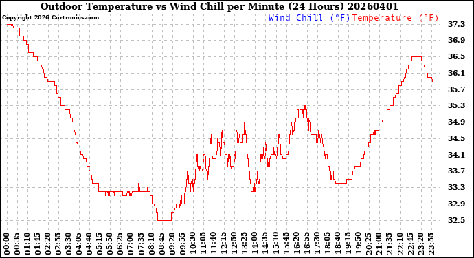 Milwaukee Weather Outdoor Temperature<br>vs Wind Chill<br>per Minute<br>(24 Hours)