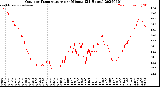 Milwaukee Weather Outdoor Temperature<br>per Minute<br>(24 Hours)