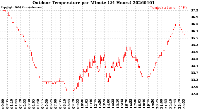 Milwaukee Weather Outdoor Temperature<br>per Minute<br>(24 Hours)
