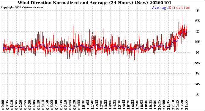 Milwaukee Weather Wind Direction<br>Normalized and Average<br>(24 Hours) (New)