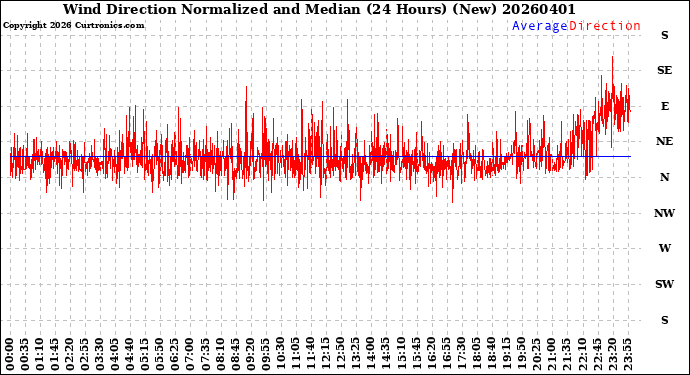 Milwaukee Weather Wind Direction<br>Normalized and Median<br>(24 Hours) (New)