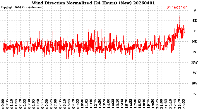 Milwaukee Weather Wind Direction<br>Normalized<br>(24 Hours) (New)
