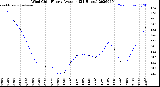 Milwaukee Weather Wind Chill<br>Hourly Average<br>(24 Hours)