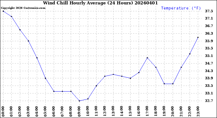 Milwaukee Weather Wind Chill<br>Hourly Average<br>(24 Hours)