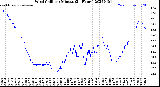Milwaukee Weather Wind Chill<br>per Minute<br>(24 Hours)