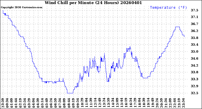 Milwaukee Weather Wind Chill<br>per Minute<br>(24 Hours)