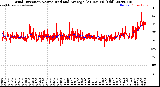 Milwaukee Weather Wind Direction<br>Normalized and Average<br>(24 Hours) (Old)