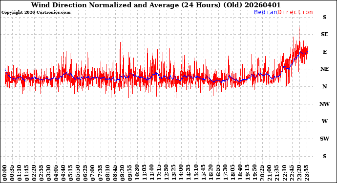 Milwaukee Weather Wind Direction<br>Normalized and Average<br>(24 Hours) (Old)