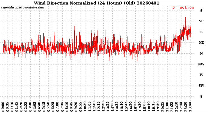 Milwaukee Weather Wind Direction<br>Normalized<br>(24 Hours) (Old)
