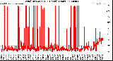 Milwaukee Weather Wind Direction<br>(24 Hours) (Raw)
