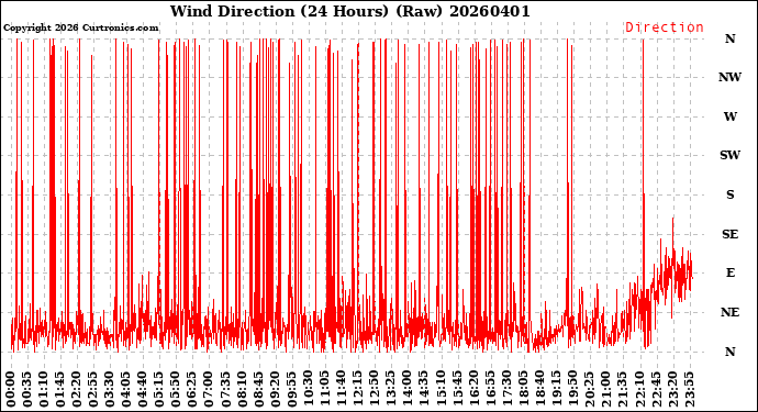 Milwaukee Weather Wind Direction<br>(24 Hours) (Raw)