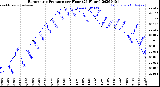 Milwaukee Weather Barometric Pressure<br>per Hour<br>(24 Hours)