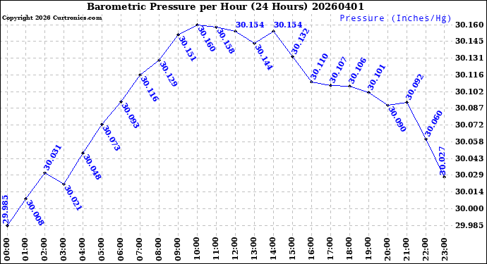 Milwaukee Weather Barometric Pressure<br>per Hour<br>(24 Hours)
