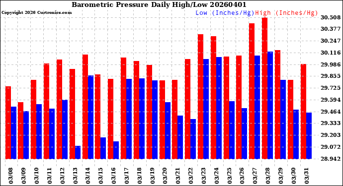 Milwaukee Weather Barometric Pressure<br>Daily High/Low