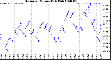 Milwaukee Weather Barometric Pressure<br>Daily High