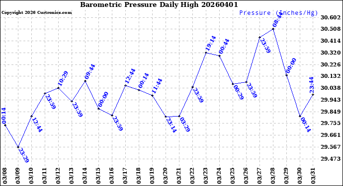 Milwaukee Weather Barometric Pressure<br>Daily High