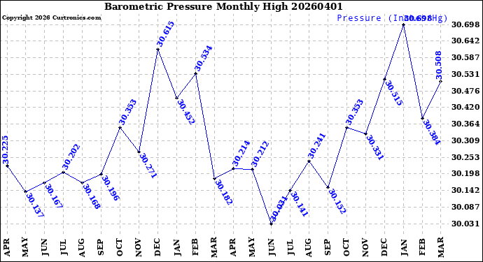 Milwaukee Weather Barometric Pressure<br>Monthly High