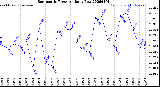 Milwaukee Weather Barometric Pressure<br>Daily Low