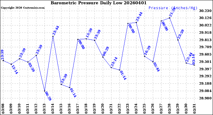 Milwaukee Weather Barometric Pressure<br>Daily Low
