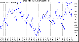 Milwaukee Weather Wind Chill<br>Daily Low