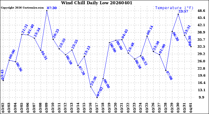 Milwaukee Weather Wind Chill<br>Daily Low