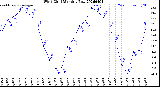 Milwaukee Weather Wind Chill<br>Monthly Low