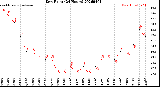 Milwaukee Weather Dew Point<br>(24 Hours)