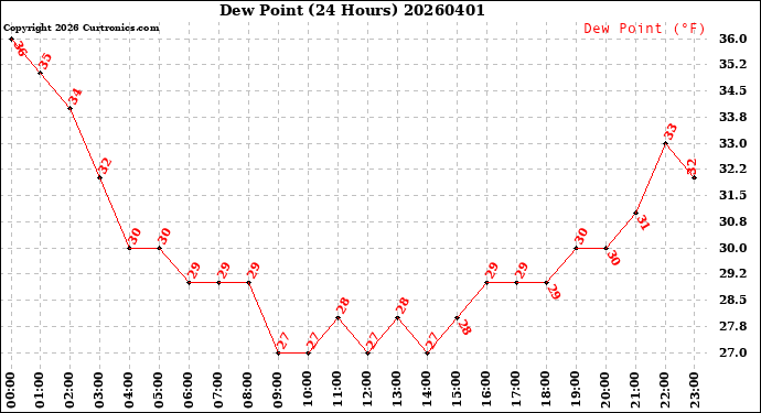 Milwaukee Weather Dew Point<br>(24 Hours)