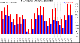 Milwaukee Weather Dew Point<br>Daily High/Low