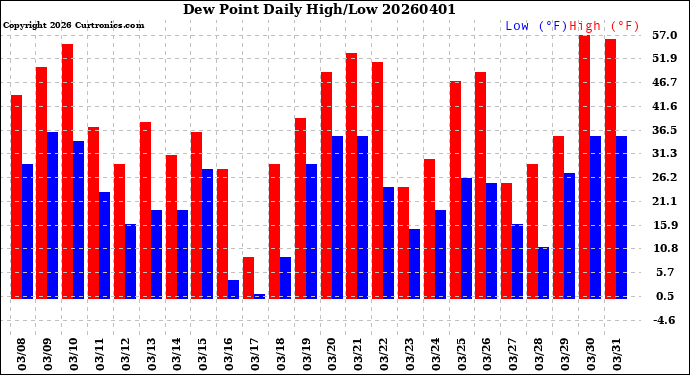 Milwaukee Weather Dew Point<br>Daily High/Low