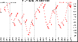 Milwaukee Weather Dew Point<br>Daily High