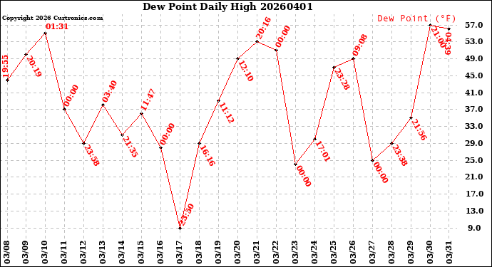 Milwaukee Weather Dew Point<br>Daily High