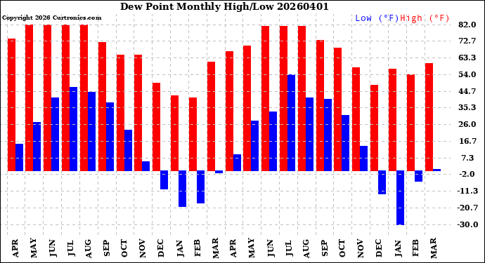 Milwaukee Weather Dew Point<br>Monthly High/Low