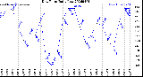 Milwaukee Weather Dew Point<br>Daily Low