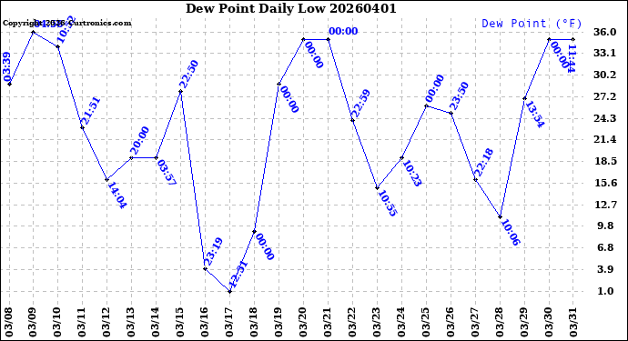 Milwaukee Weather Dew Point<br>Daily Low