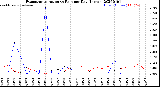 Milwaukee Weather Evapotranspiration<br>vs Rain per Day<br>(Inches)