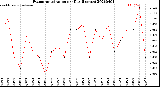 Milwaukee Weather Evapotranspiration<br>per Day (Inches)