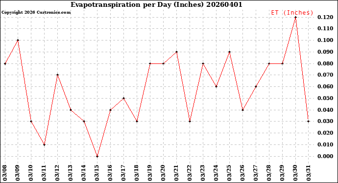 Milwaukee Weather Evapotranspiration<br>per Day (Inches)