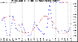 Milwaukee Weather Evapotranspiration<br>vs Rain per Month<br>(Inches)